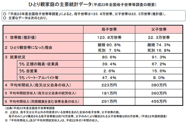 ひとり親家庭の主要統計データ