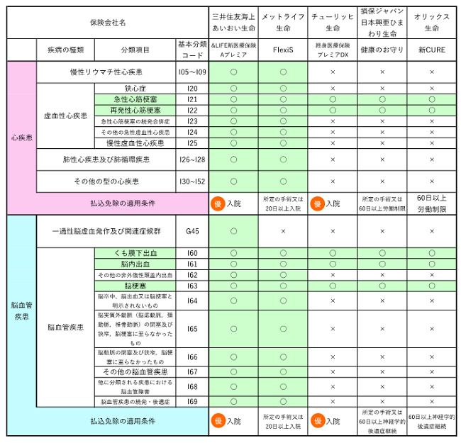 医療保険の三大疾病「払込免除」特約は、会社ごとに全く条件が異なります