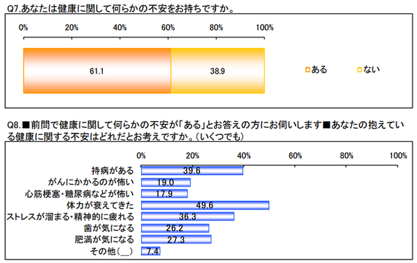 健康に関して不安をお持ちですか