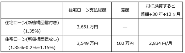 保険料が下がった収入保障保険、改定後のメリットは？　団信代わりに加入検討中の方は要注意
