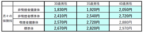 保険料が下がった収入保障保険、改定後のメリットは？　団信代わりに加入検討中の方は要注意
