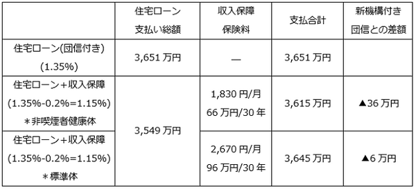 保険料が下がった収入保障保険、改定後のメリットは？　団信代わりに加入検討中の方は要注意