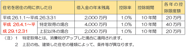 本年分（平成26年分）の年末調整に関連する改正点は？
