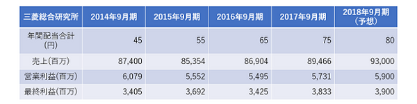 三菱総合研究所