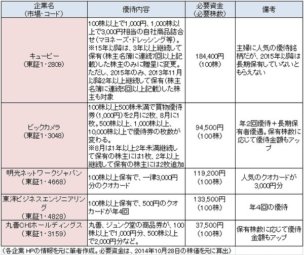 初めての株式投資で失敗しないために　イチからわかる「株主優待」講座