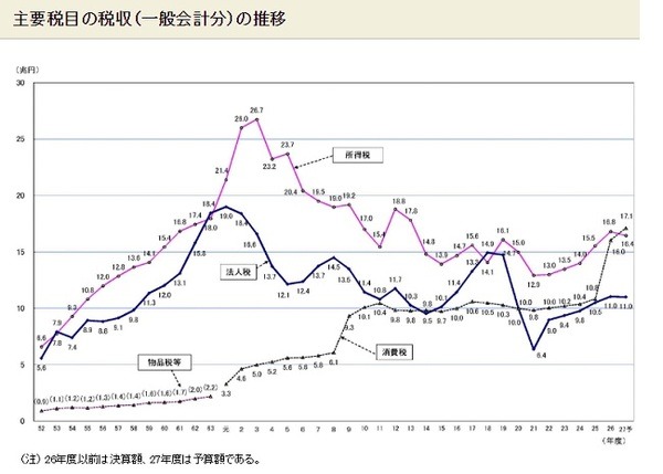 主要税目の税収（一般会計分）の推移