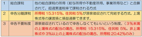 株式投資の配当への「課税」は一種類ではない。これってどういうこと？