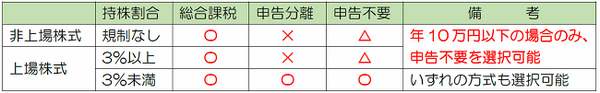 株式投資の配当への「課税」は一種類ではない。これってどういうこと？