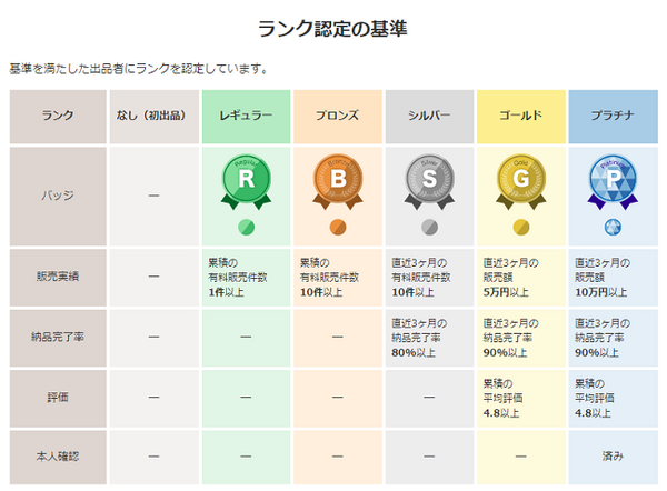 ココナラのランク