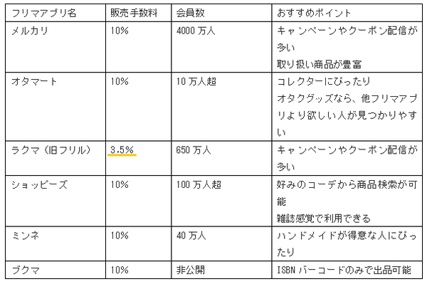 フリマアプリによって何が違うのか、特徴を分かりやすくまとめ