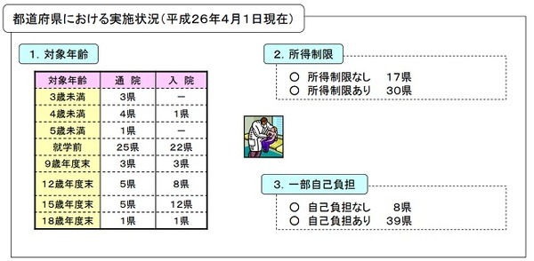 厚生労働省「子どもの医療の費用負担の状況」