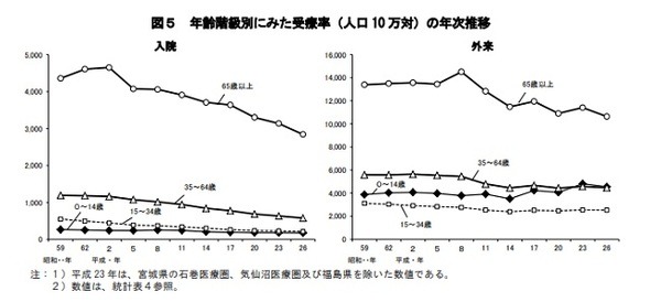 厚生労働省、平成26年患者調査より受療率