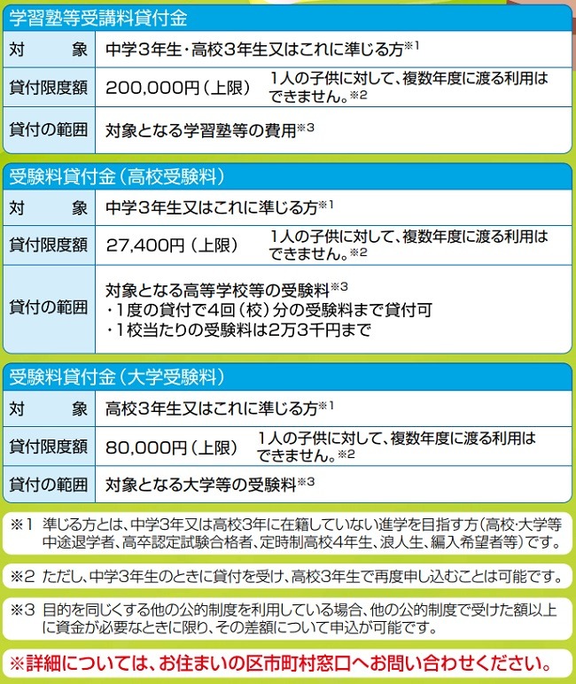 貸付資金の内容