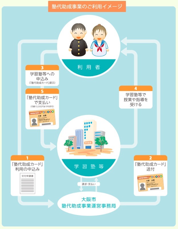 塾代助成利用イメージ