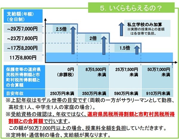 高等学校等就学支援金制度いくらもらえるの？