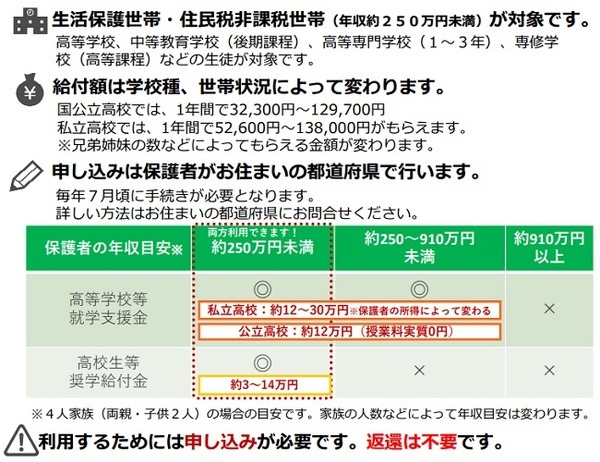 高校生等奨学給付金