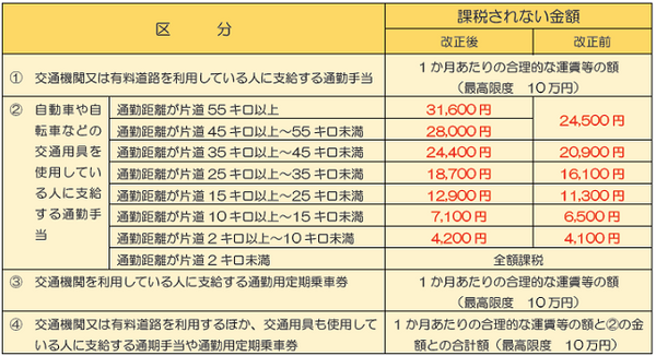 マイカー通勤等の通勤手当の非課税限度額が変わりました