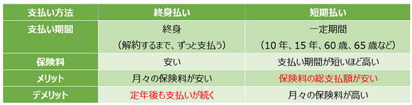 「終身払い」と「短期払い」がある