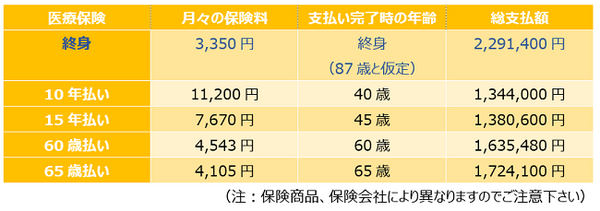 支払い期間を短くしてみると、どうなる？