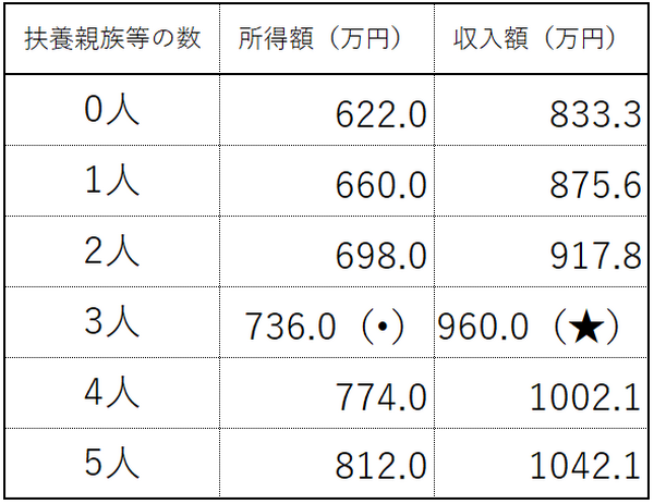 所得の多い人には児童手当の代わりに「特例給付」が支給