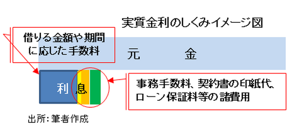 実質金利のしくみイメージ