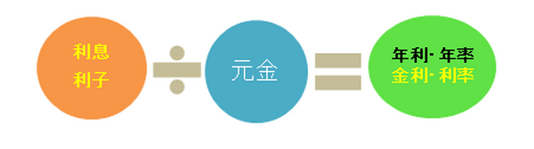 金利と利率で表したのが年利と年率