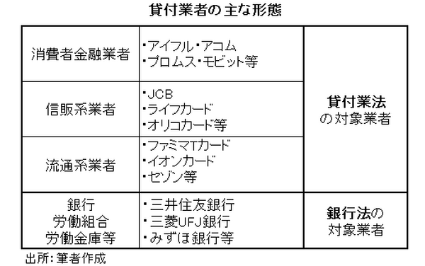 貸付業者の主な形態
