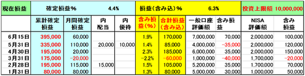 収益管理表を作成して管理