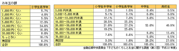 「お年玉」を子どもに任せるべき？　任せる場合のポイントは？