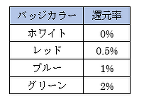 高還元率2％「LINE Payカード」の改悪、変更点を紹介。乗り換えにオススメできる3つのカード。