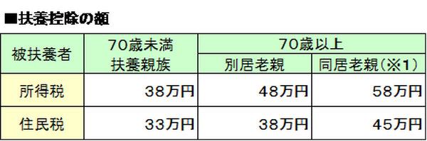 別居の親を扶養に入れるには？　納税額はいくら減るの？