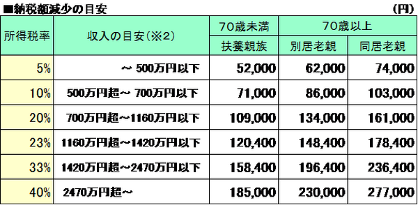 別居の親を扶養に入れるには？　納税額はいくら減るの？