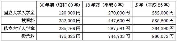 知ってますか？大学授業料の上昇率　教育資金貯蓄の注意点