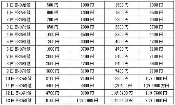 【株投資】テンバガー（10倍株）は最短で何日で達成できるのか計算してみた　長期保有ではハンドレッドバガーも目指せる