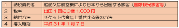 出国1回につき1000円徴収されます。　来年(2019年)から始まる「国際観光旅客税」