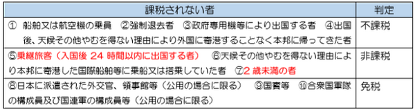 出国1回につき1000円徴収されます。　来年(2019年)から始まる「国際観光旅客税」