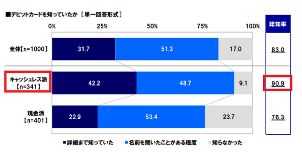 デビットカードを知っていたか