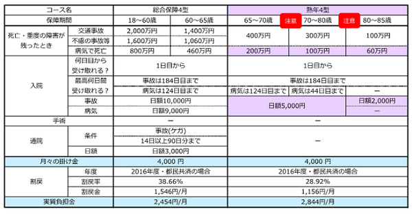 総合保障4型の保障内容