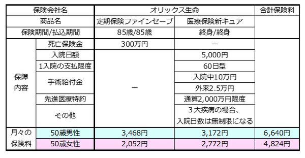 共済の中間程度の保障内容で試算