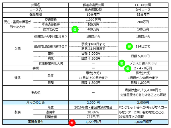 「家計の負担にならずリスクにも備えたい…」　保険に悩む専業主婦に「合理的な保険の選び方」を解説します。
