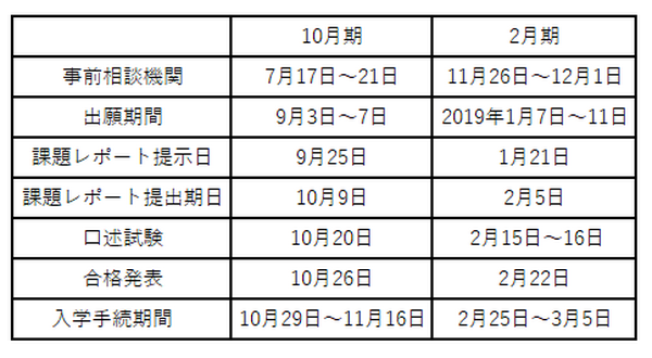 シニア大学院生申し込みからの流れ