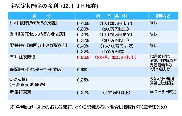 ★預金金利