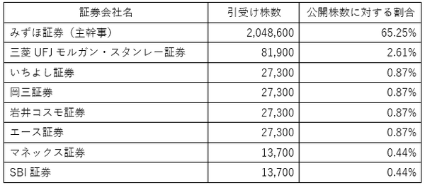 【元証券マンが厳選】IPO投資に強いおすすめ証券会社ランキング　主幹事数や取扱数で比較