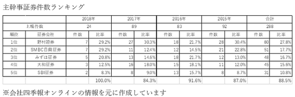 【元証券マンが厳選】IPO投資に強いおすすめ証券会社ランキング　主幹事数や取扱数で比較