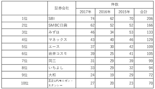 【元証券マンが厳選】IPO投資に強いおすすめ証券会社ランキング　主幹事数や取扱数で比較