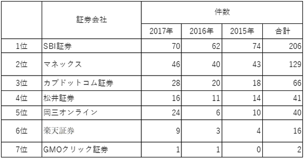 【元証券マンが厳選】IPO投資に強いおすすめ証券会社ランキング　主幹事数や取扱数で比較