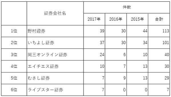 【元証券マンが厳選】IPO投資に強いおすすめ証券会社ランキング　主幹事数や取扱数で比較