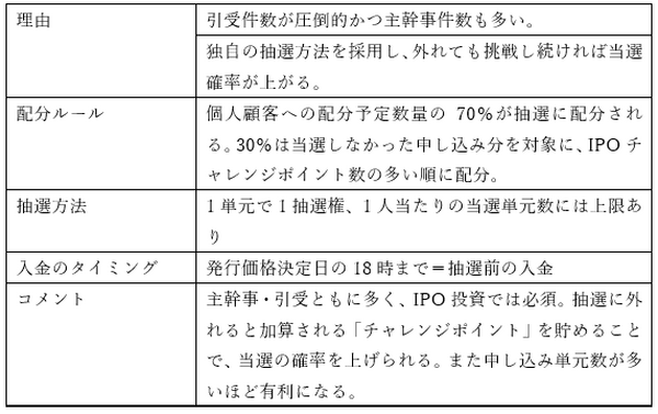 【元証券マンが厳選】IPO投資に強いおすすめ証券会社ランキング　主幹事数や取扱数で比較