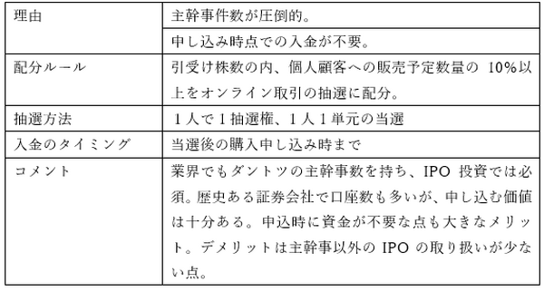 【元証券マンが厳選】IPO投資に強いおすすめ証券会社ランキング　主幹事数や取扱数で比較