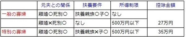 寡婦控除